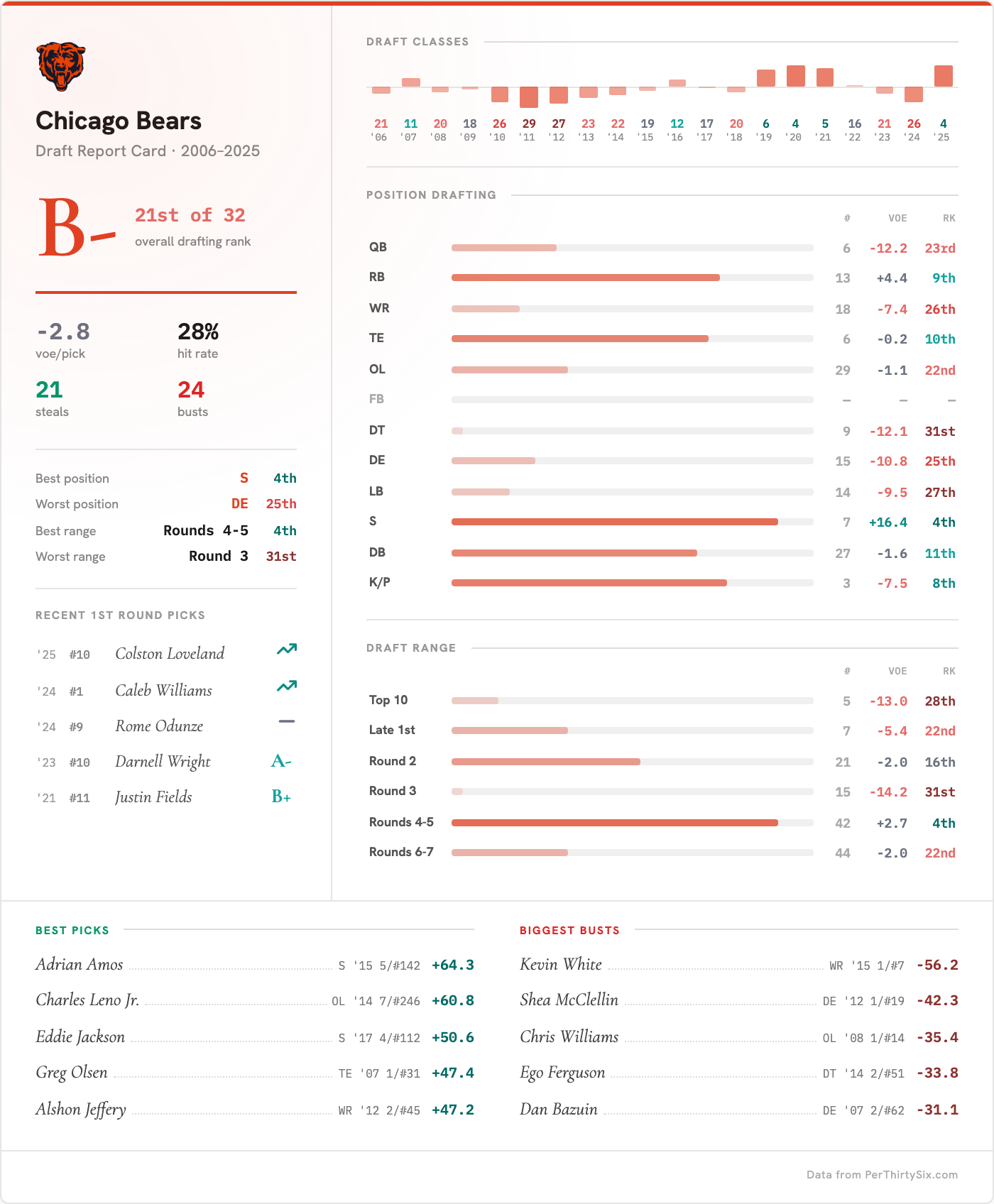 Chicago Bears Draft Report Card